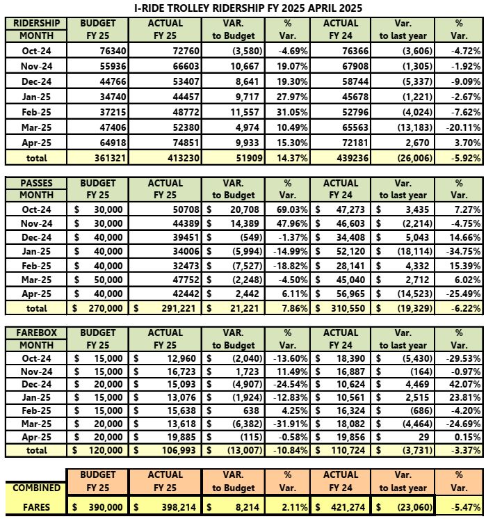 Full Ridership - Fiscal Year 2024 at April 2025