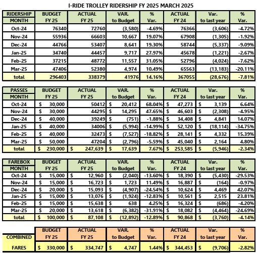 Full Ridership - Fiscal Year 2024 at March 2025