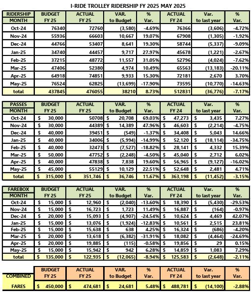 Full Ridership - Fiscal Year 2024 at May 2025