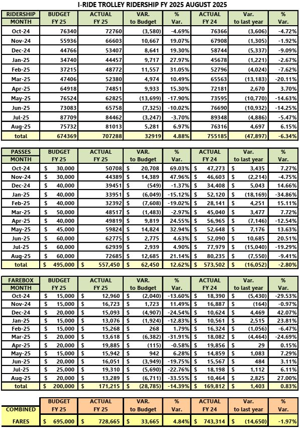 Full Ridership - Fiscal Year 2025 at August 2025