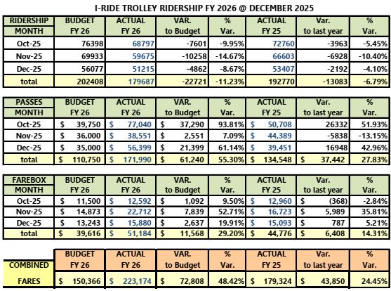 Full Ridership - Fiscal Year 2025 at December 2025