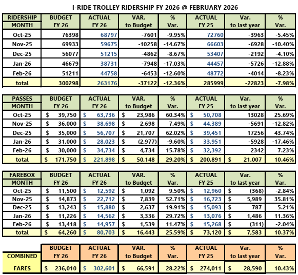 Full Ridership - Fiscal Year 2025 at February 2026
