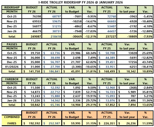 Full Ridership - Fiscal Year 2025 at January 2026