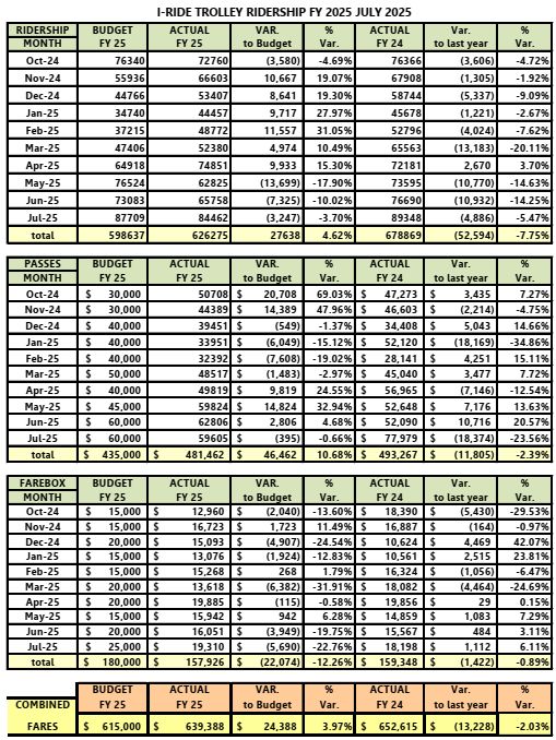 Full Ridership - Fiscal Year 2025 at July 2025