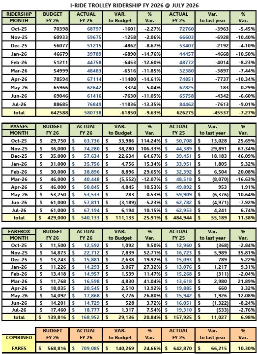 Full Ridership - Fiscal Year 2025 at July 2026