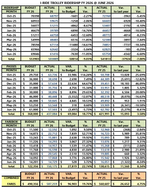 Full Ridership - Fiscal Year 2025 at June 2026