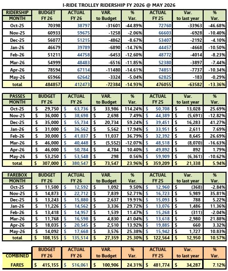 Full Ridership - Fiscal Year 2025 at May 2026