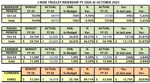 Full Ridership - Fiscal Year 2025 at October 2025