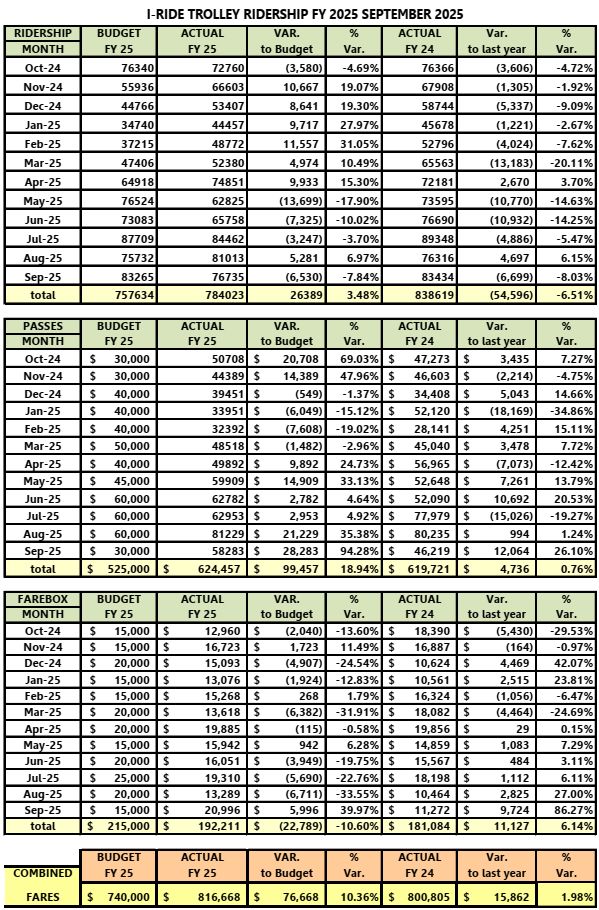 Full Ridership - Fiscal Year 2025 at September 2025