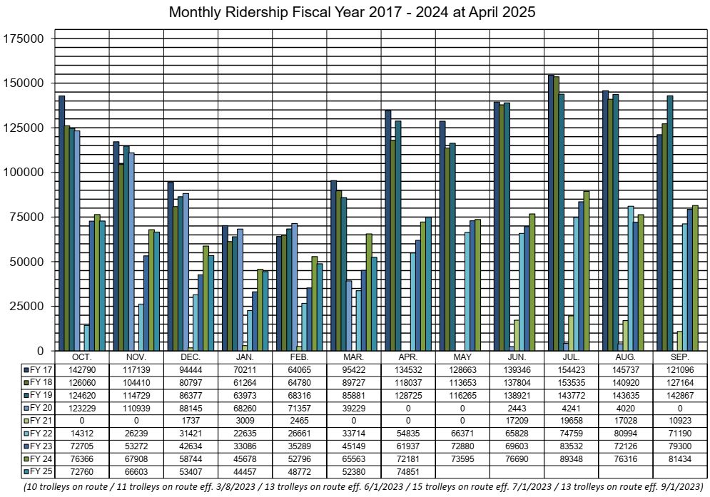 Monthly Ridership 2017 - 2024 as of April 2025