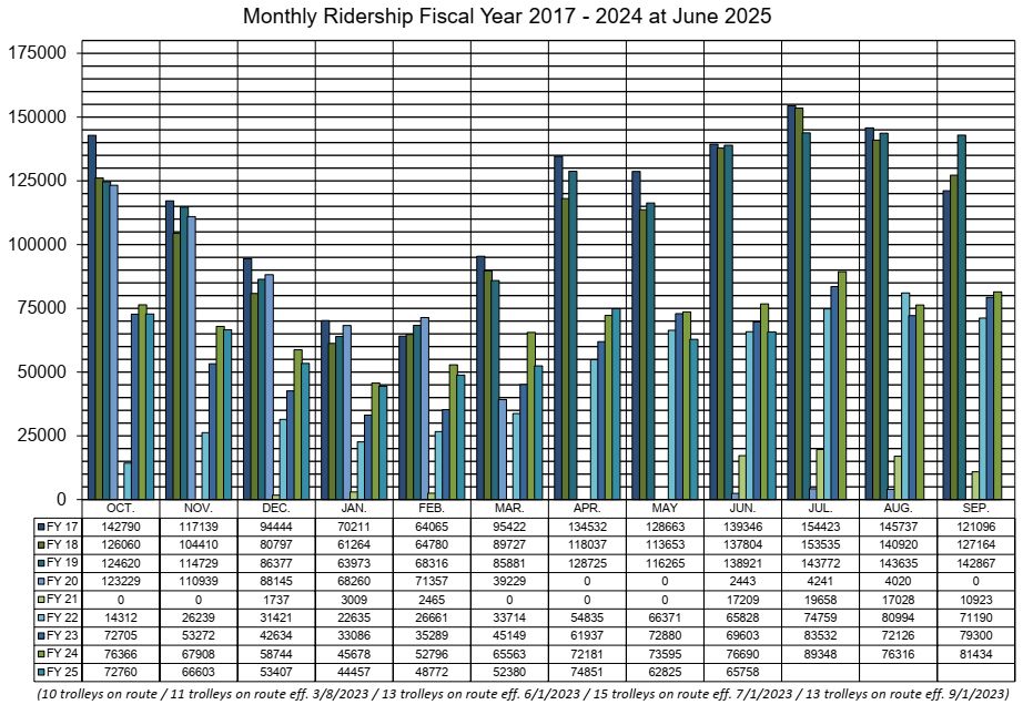 Monthly Ridership 2017 - 2024 as of June 2025
