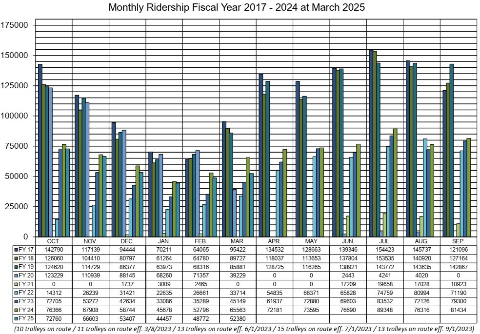 Monthly Ridership 2017 - 2024 as of March 2025
