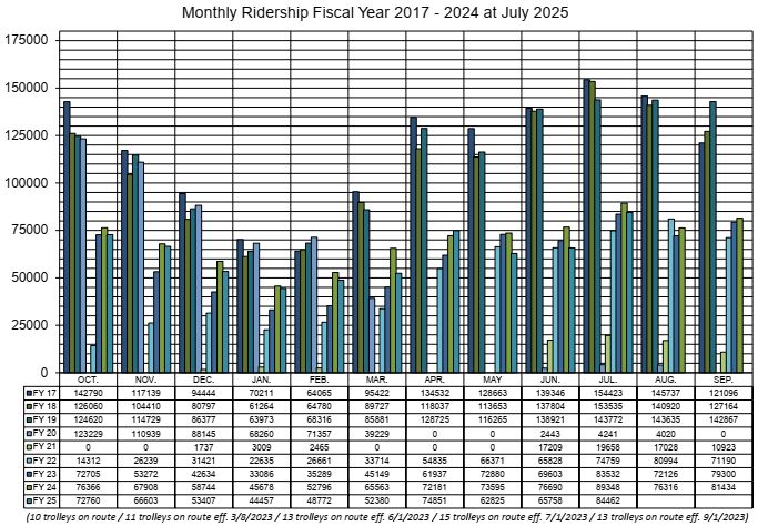 Monthly Ridership 2017 - 2025 as of July 2025