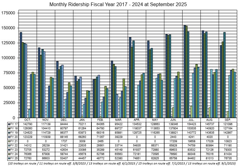 Monthly Ridership 2017 - 2025 as of September 2025