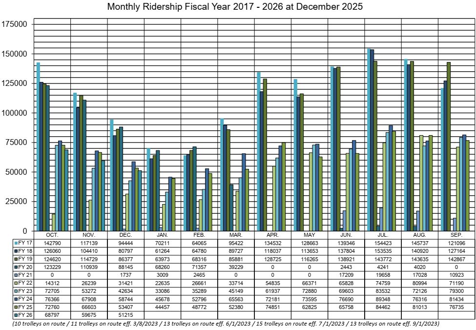 Monthly Ridership 2017 - 2026 as of December 2025