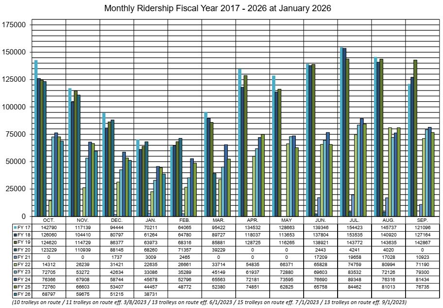 Monthly Ridership 2017 - 2026 as of January 2026