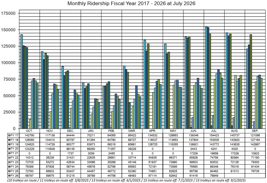 Monthly Ridership 2017 - 2026 as of July 2026