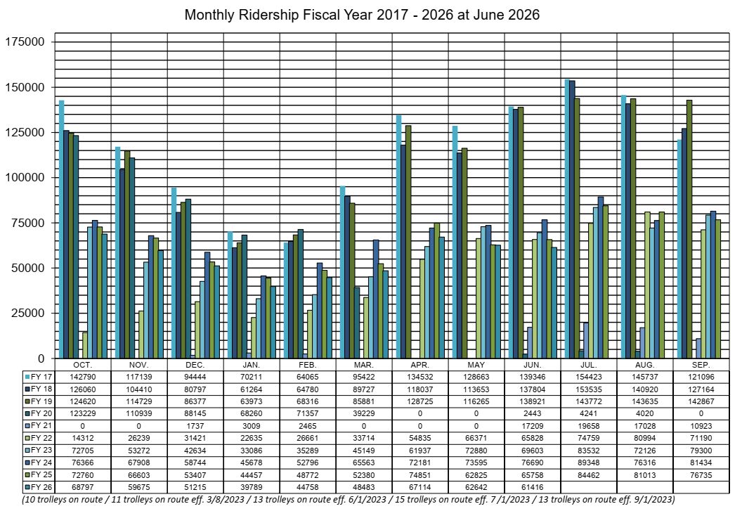 Monthly Ridership 2017 - 2026 as of June 2026