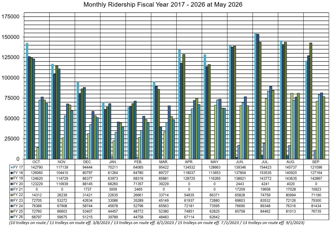 Monthly Ridership 2017 - 2026 as of May 2026