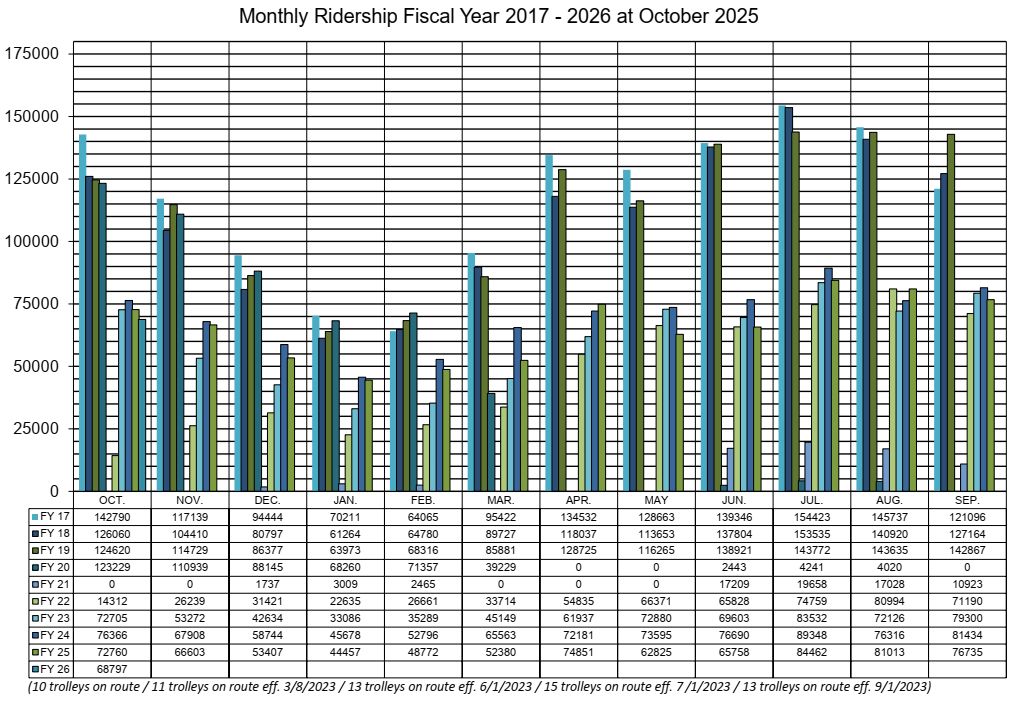Monthly Ridership 2017 - 2026 as of October 2025