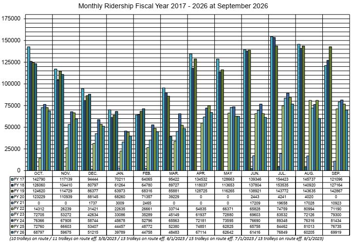 Monthly Ridership 2017 - 2026 as of September 2026