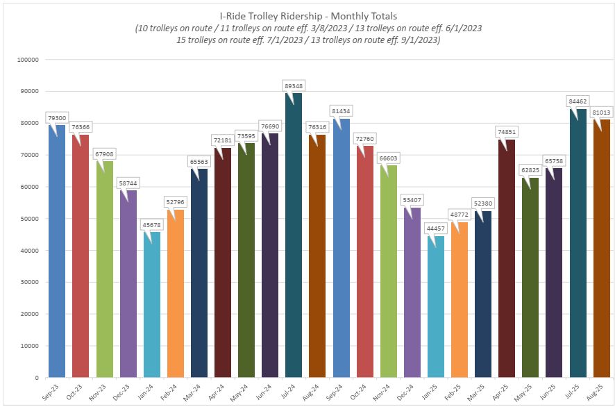 Monthly Totals August 2023 - August 2025