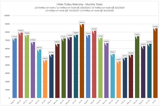 Monthly Totals August 2023 - July 2025