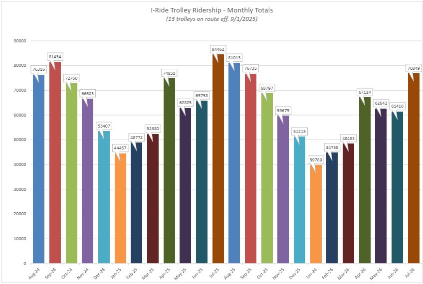 Monthly Totals August 2024 - July 2026