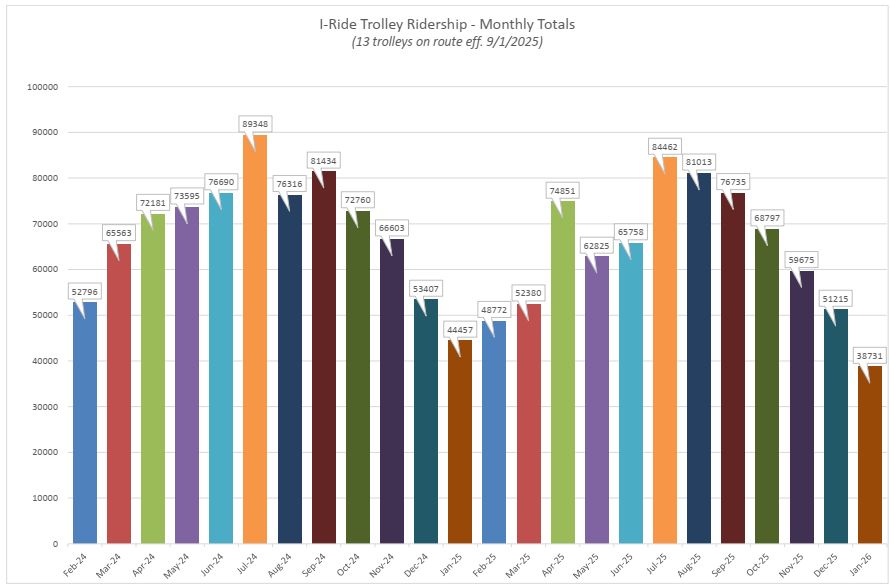 Monthly Totals February 2024 - January 2026