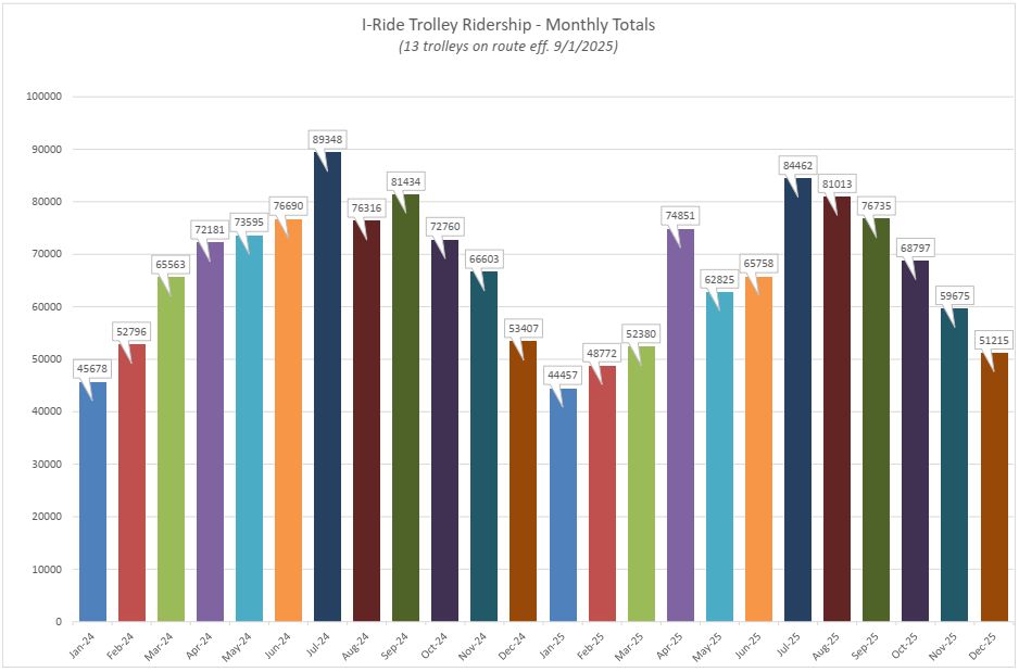 Monthly Totals January 2024 - December 2025