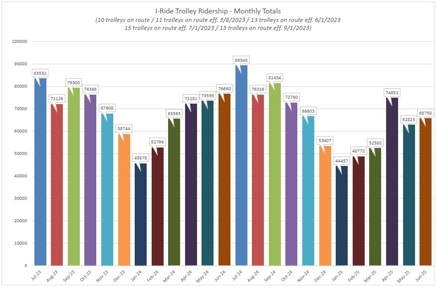 Monthly Totals July 2023 - June 2025