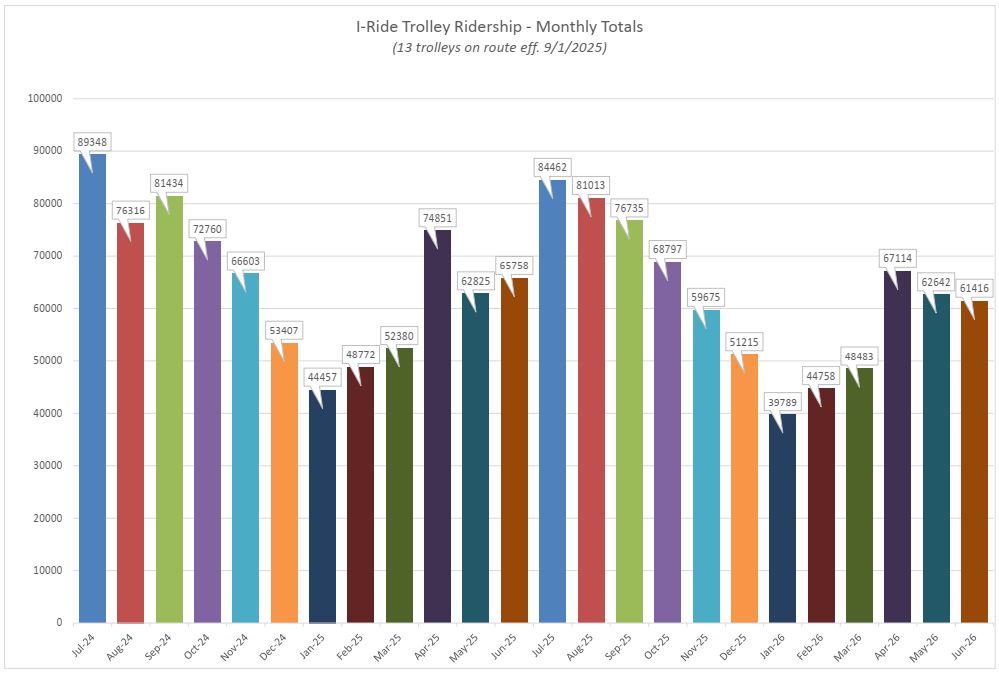 Monthly Totals July 2024 - June 2026
