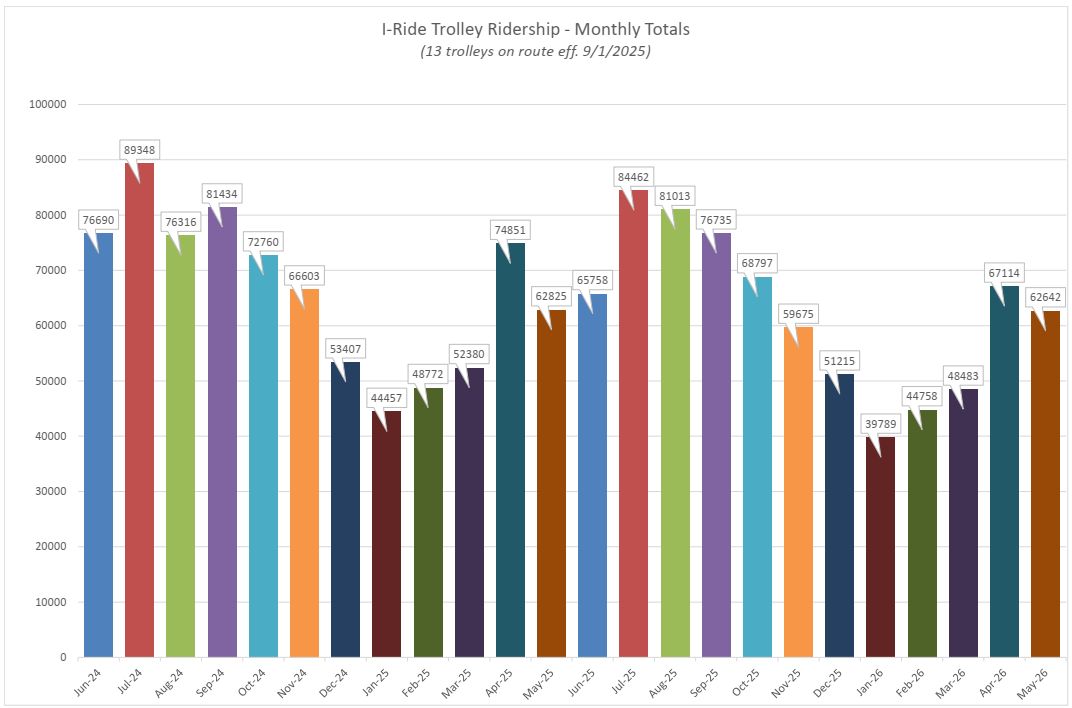 Monthly Totals June 2024 - May 2026