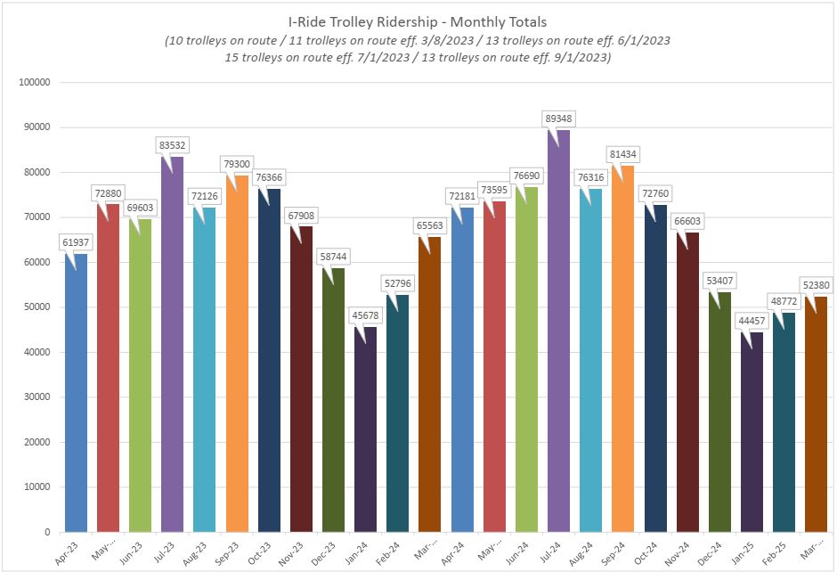 Monthly Totals March 2023 - March 2025