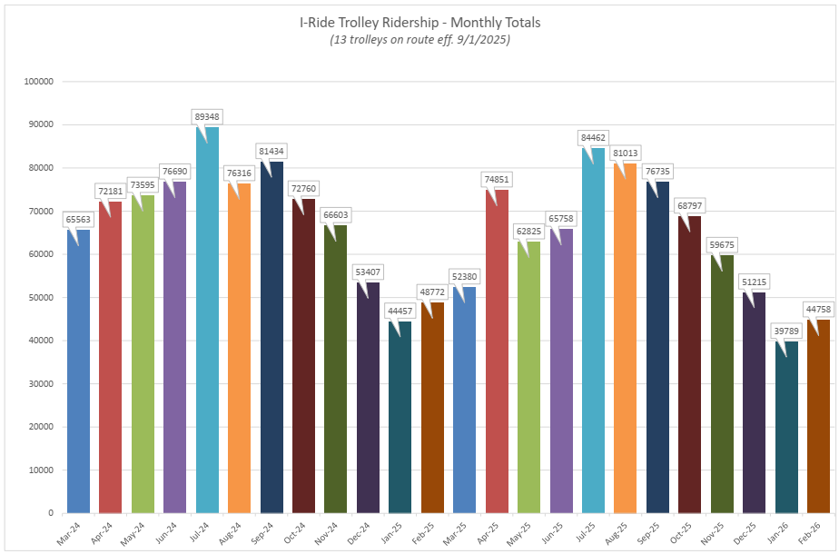 Monthly Totals March 2024 - February 2026