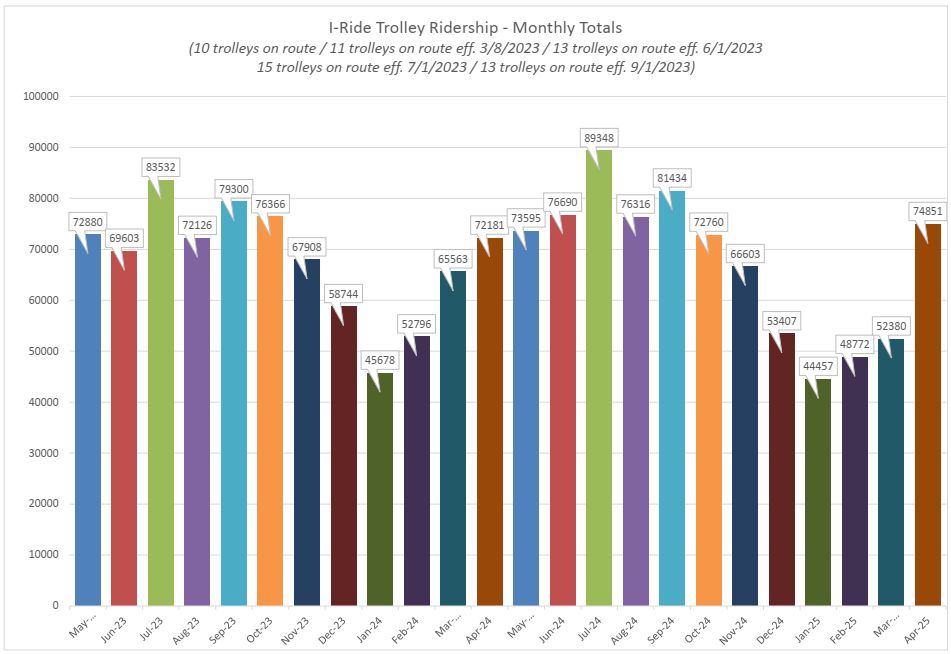 Monthly Totals May 2023 - April 2025
