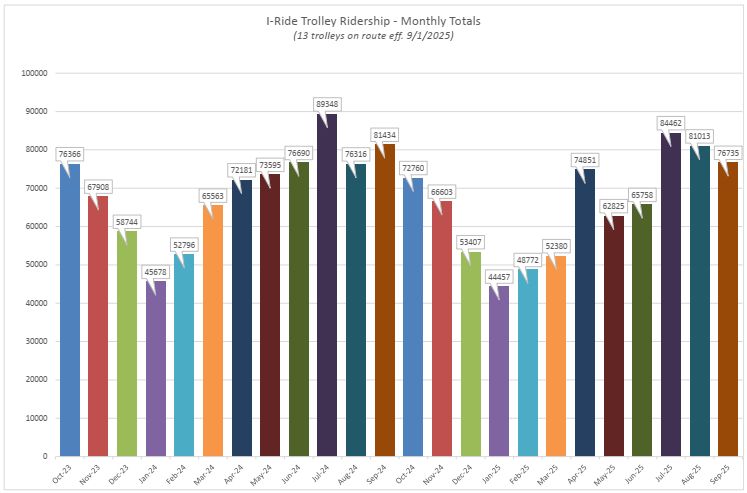 Monthly Totals October 2023 - September 2025