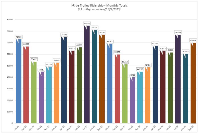 Monthly Totals October 2024 - September 2026