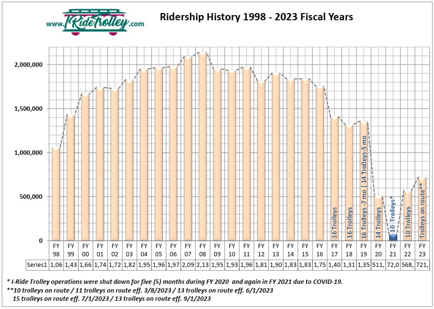 Ridership History - Fiscal Year 2023