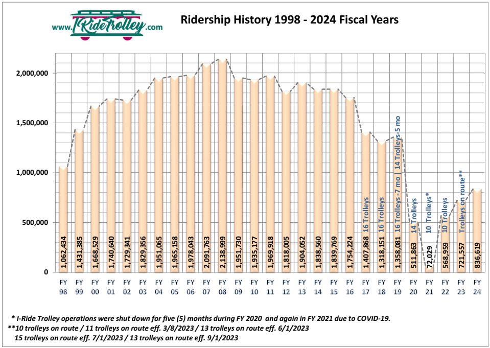 Ridership History - Fiscal Year 2024