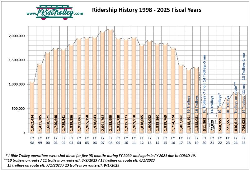 Ridership History - Fiscal Year 2025